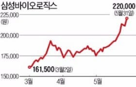 삼성바이오, 상장 후 최고가 22만원 찍었다