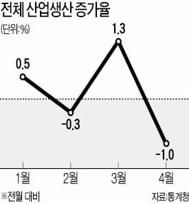 반도체 호황 한풀 꺾였나…4월 산업생산 하락 반전