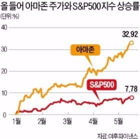 아마존  주가, 장중 1000달러 찍었다