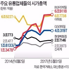 편의점, 백화점·마트 누르고 유통대장주로