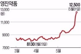 영진약품의 주가 '미스터리'…11일 연속 묻지마 급등