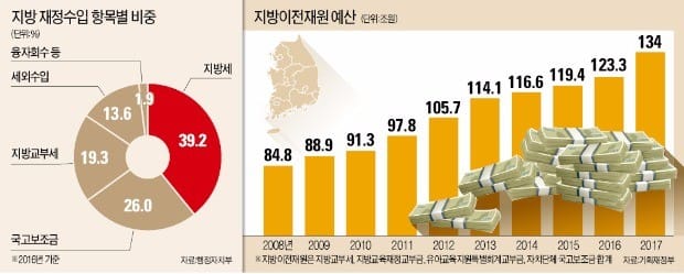 문재인 정부, 지방세제 대수술…교부세 늘리고 지방소비세율 10%P ↑