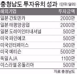 충남도, 1억4600만달러 투자 유치