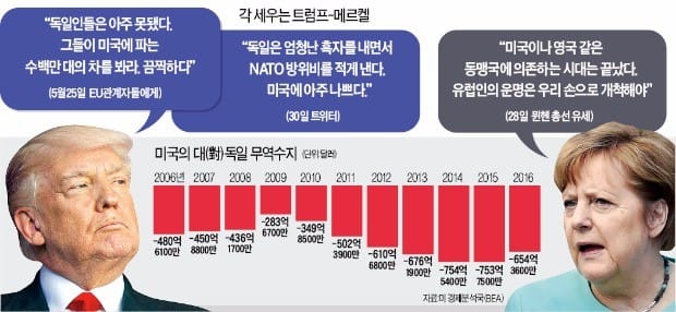 메르켈의 야심…트럼프와 선 긋고 "EU 공동 국방·예산 추진"