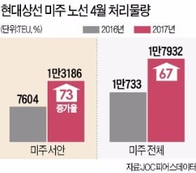 현대상선, 미주 서안 노선 글로벌 5위