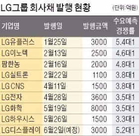 [마켓인사이트] LG그룹, 회사채 시장서도 승승장구