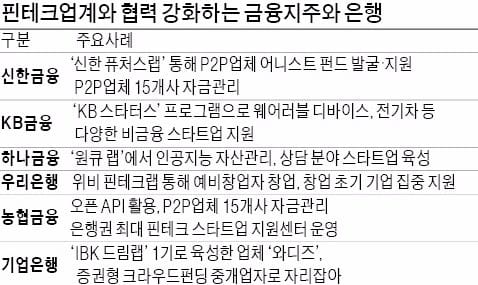 "핀테크 시장 주도"…스타트업과 손잡는 은행들