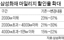 삼성화재 자동차 보험 마일리지 할인폭 확대