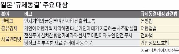 4차 산업혁명 속도내는 일본…핀테크·IoT 등 IT규제 '일시정지'