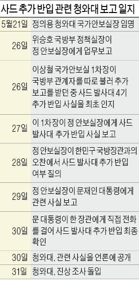 청와대 "사드 6기 문구 삭제 확인"…한민구 국방 "지시한 일 없다"