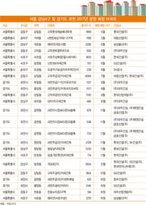 분양가 관리지역 묶인 '강남·과천' 비상