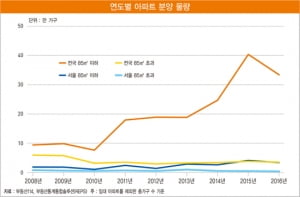 중대형 아파트의 귀환…거래량·가격 '껑충'