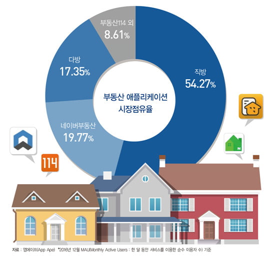 다방·직방·한방…'부동산 앱' 뭘 쓰지?