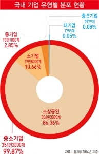 '9988' 중소기업, IMF 이후 최대 위기