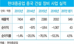 현대중공업그룹, 중국 사업 기지개