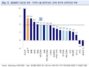 "미국 금리인상…선진국 증시에 불리"-KTB