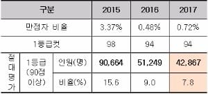 <표>2015학년도 수능 이후 영어 절대평가제 적용시 1등급(90점 이상) 인원 / 종로학원하늘교육 제공