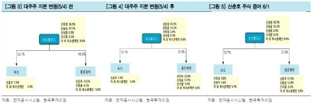 "농심, 2세 지배구조 정리 긍정적"-한국