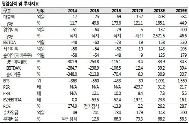 "에이티젠, 내년 영업이익률 30%대 예상"-SK