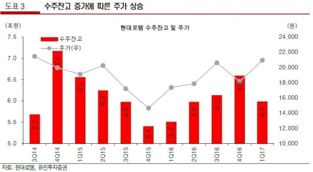 "현대로템, 국내 중심의 수주 기대"-유진