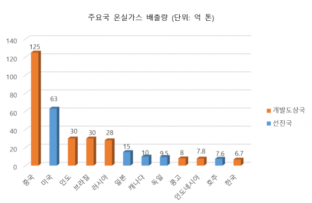 세계 주요국 온실가스 배출량(단위: 억 톤). 2012년 기준. 출처: 세계 은행