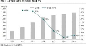 IT, 실적 가시성 높아져…대형주 투자 우선순위는?-하나