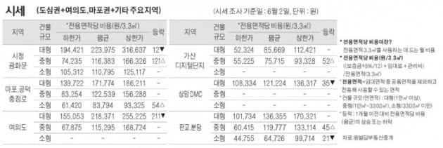 [6/5] 주간 오피스 시세 및 추천 임대 물건