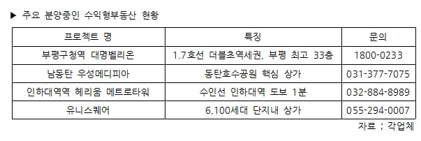 수요 탄탄 수익형부동산 '봇물' … 쇼핑 가볼까