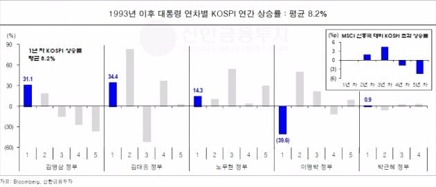 자료=신한금융투자