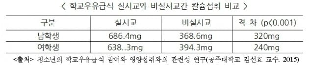 문재인 정부, 교육복지 정책의 일환으로 초·중·고 학교 우유급식 확대 추진