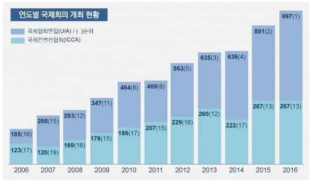 국제회의 개최 순위 세계 1위 K-마이스… 기준 달리하면 13위