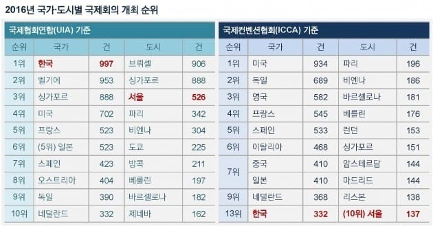 국제회의 개최 순위 세계 1위 K-마이스… 기준 달리하면 13위