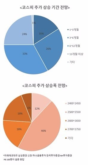 [PB 100인에게 길을 묻다(상)] "코스피 대세 상승…2500 넘는다" 