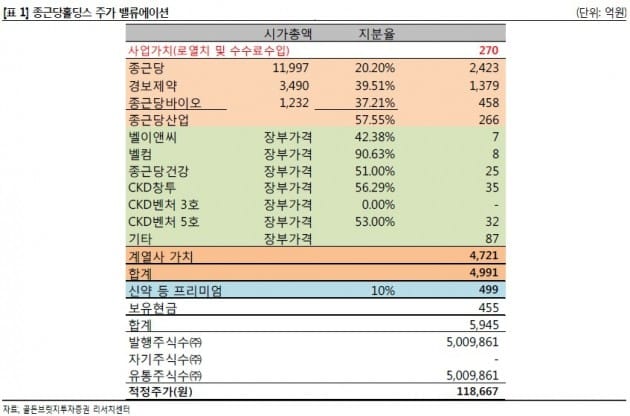 "종근당홀딩스, 자회사 통한 큰 성장 잠재력"-골든브릿지