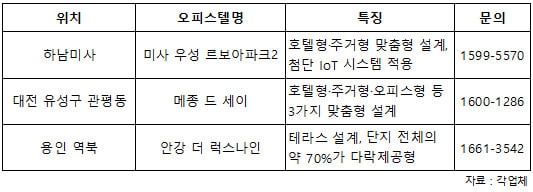 '호텔에 사는 기분'…오피스텔 특화설계의 진화