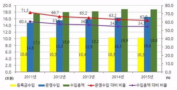 2011~2015년 등록금 의존율 현황. / 대학교육연구소 제공