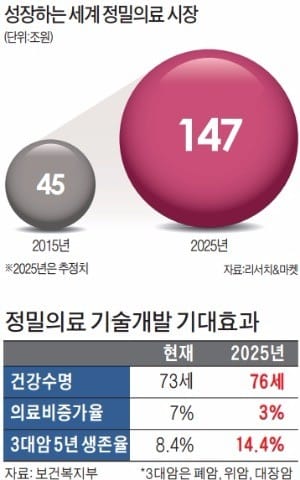 '한국판 정밀의료' 시동…"1만명 빅데이터로 암 정복"