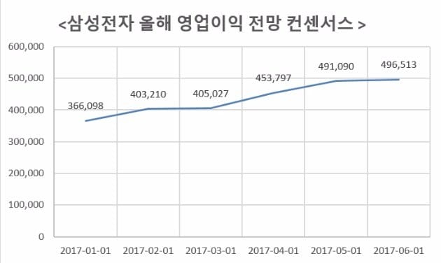 자료=에프앤가이드, 단위:억원