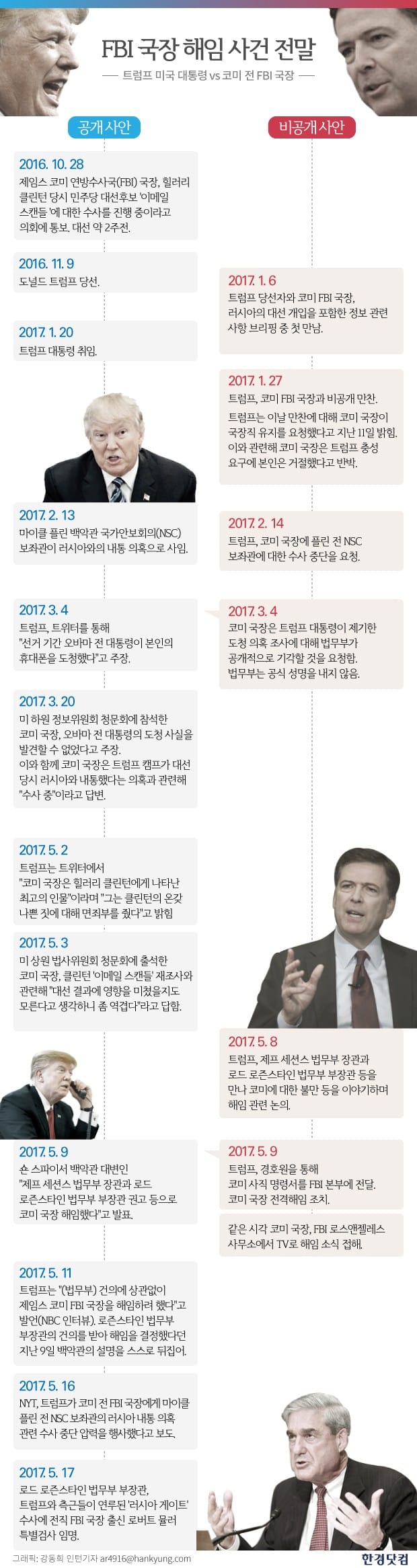 트럼프 측 "코미에게 수사중단 지시·'충성심 언급' 안 했다" 