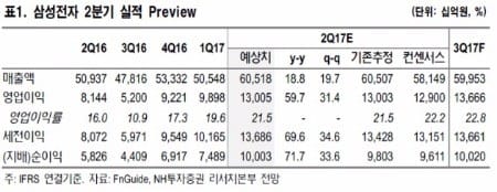 "삼성전자, 올 2분기 인텔 제치고 '반도체 1위' 전망"-NH