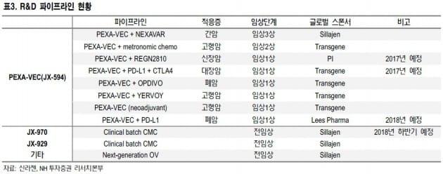 "신라젠, 암젠 임리직 대비 확장성 우수"-NH