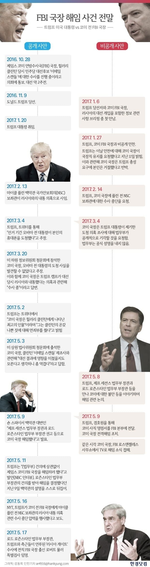 코미의 '말폭탄' "트럼프, 충성심 강요…거짓말 우려해 기록"