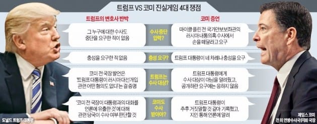 도널드 트럼프 미국 대통령은 9일(현지시간) 제임스 코미 연방수사국(FBI) 전 국장의 전날 의회 증언으로 자신과 러시아의 공모나 '러시아 스캔들' 수사에 대한 사법방해가 없음이 확인됐다고 주장했다. 한경DB.