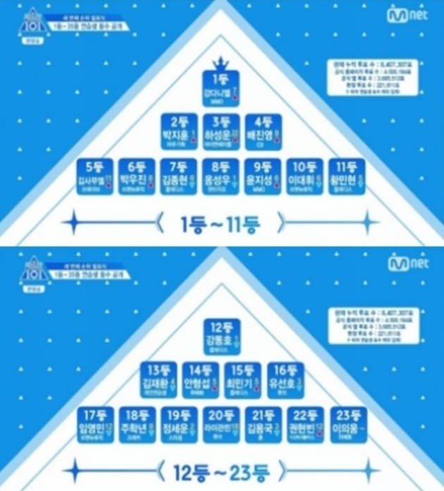 생방송으로 가기 위한 프로듀서 101 시즌2의 중간 순위가 발표됐다. 강다니엘 연습생이 박지훈 연습생을 꺾고 1위에 올랐다. 엠넷 방송화면 캡쳐.