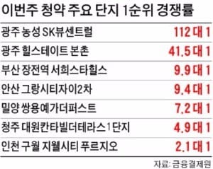 광주 110 대 1…포항·전주는 미달…'극과 극' 지방 청약