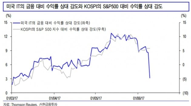 자료=신한금융투자