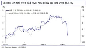 "미국 FOMC, IT주와 코스피의 변곡점"-신한