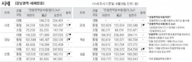 [6/12] 주간 오피스 시세 및 추천 임대 물건