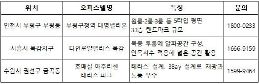 아파트 대체 '주거용 오피스텔' 잘 나가는 이유