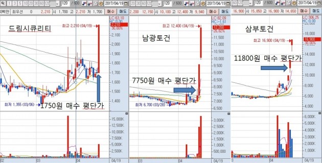 상한가 갈 종목을 시가에 잡아낸다!!